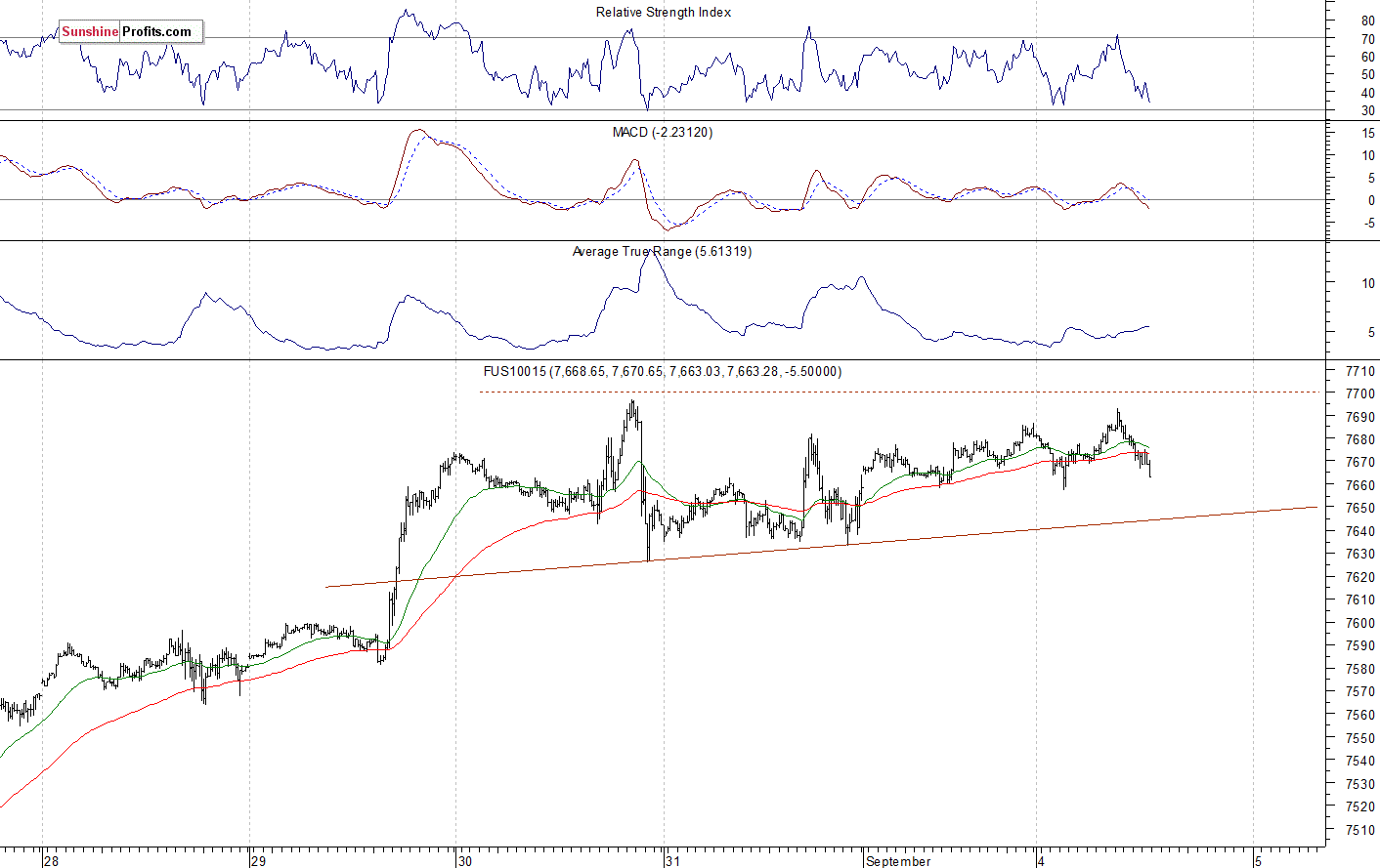 Nasdaq 100 futures contract - Nasdaq 100 index chart
