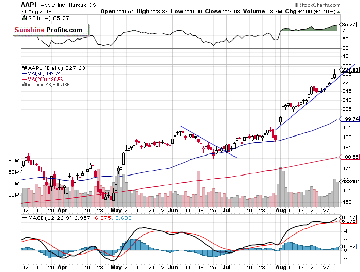 Daily Apple, Inc. chart - AAPL