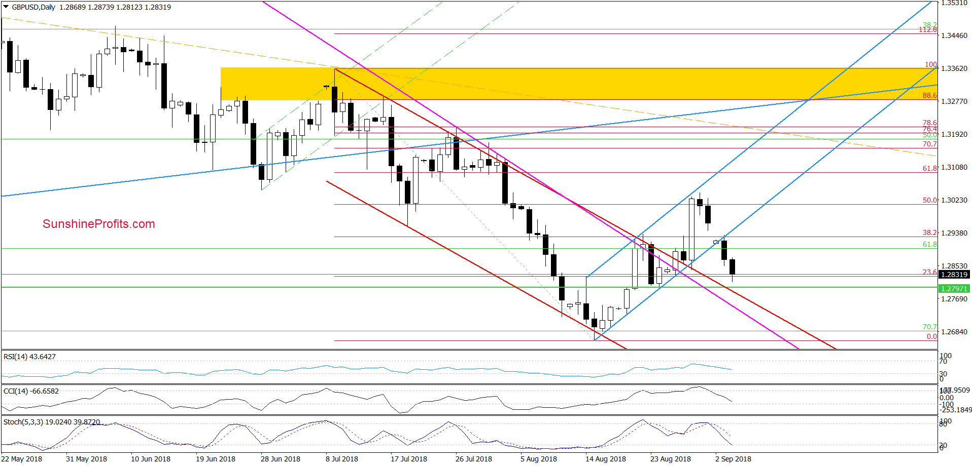 GBP/USD - daily chart