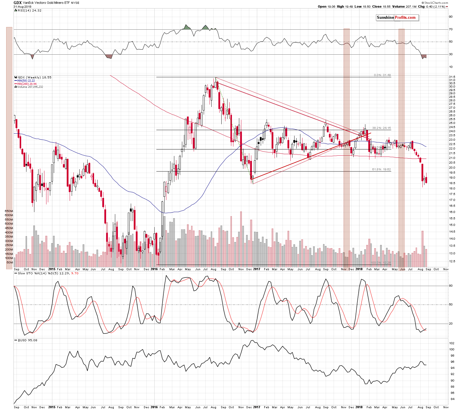 VanEck Vectors Gold Miners ETF