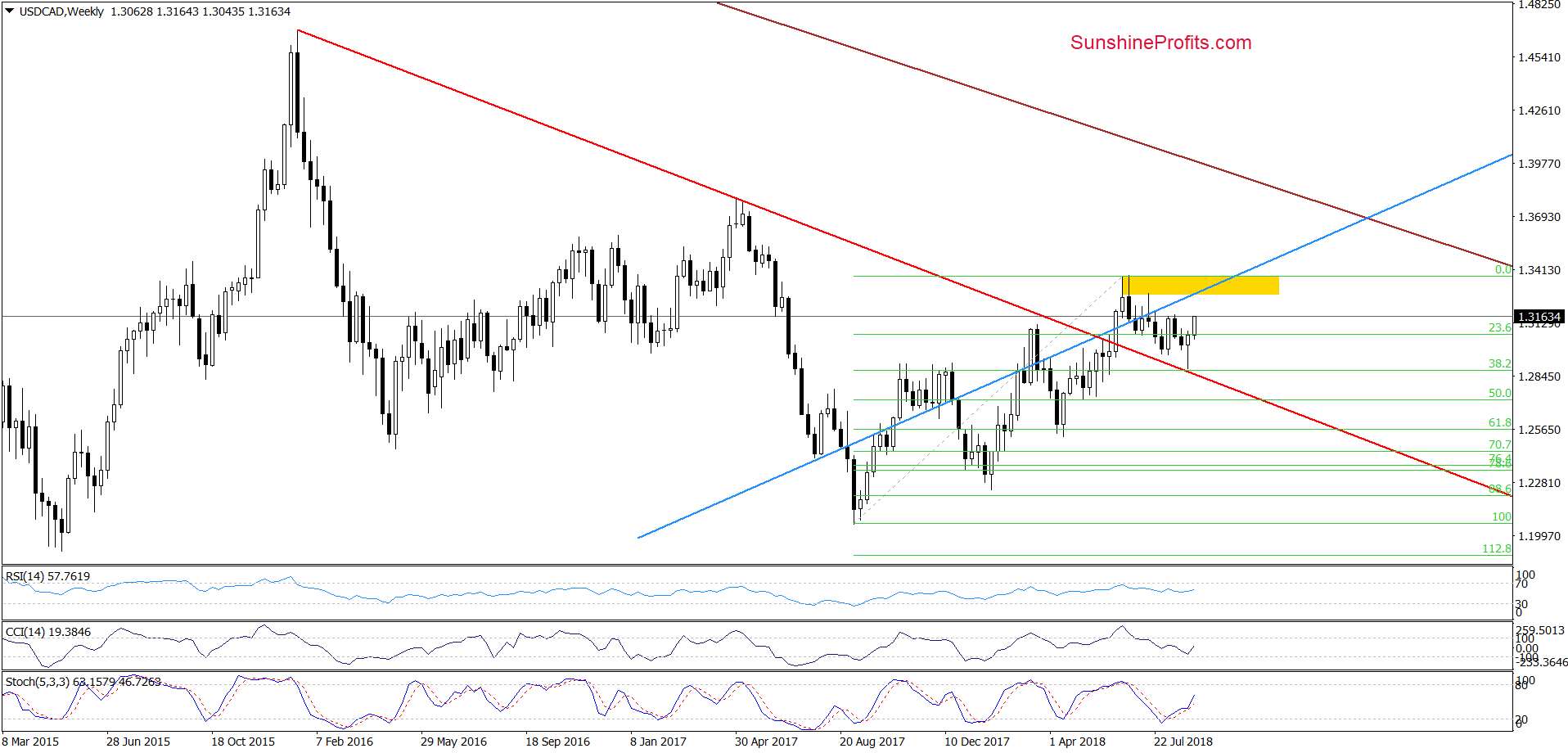 USD/CAD - weekly chart