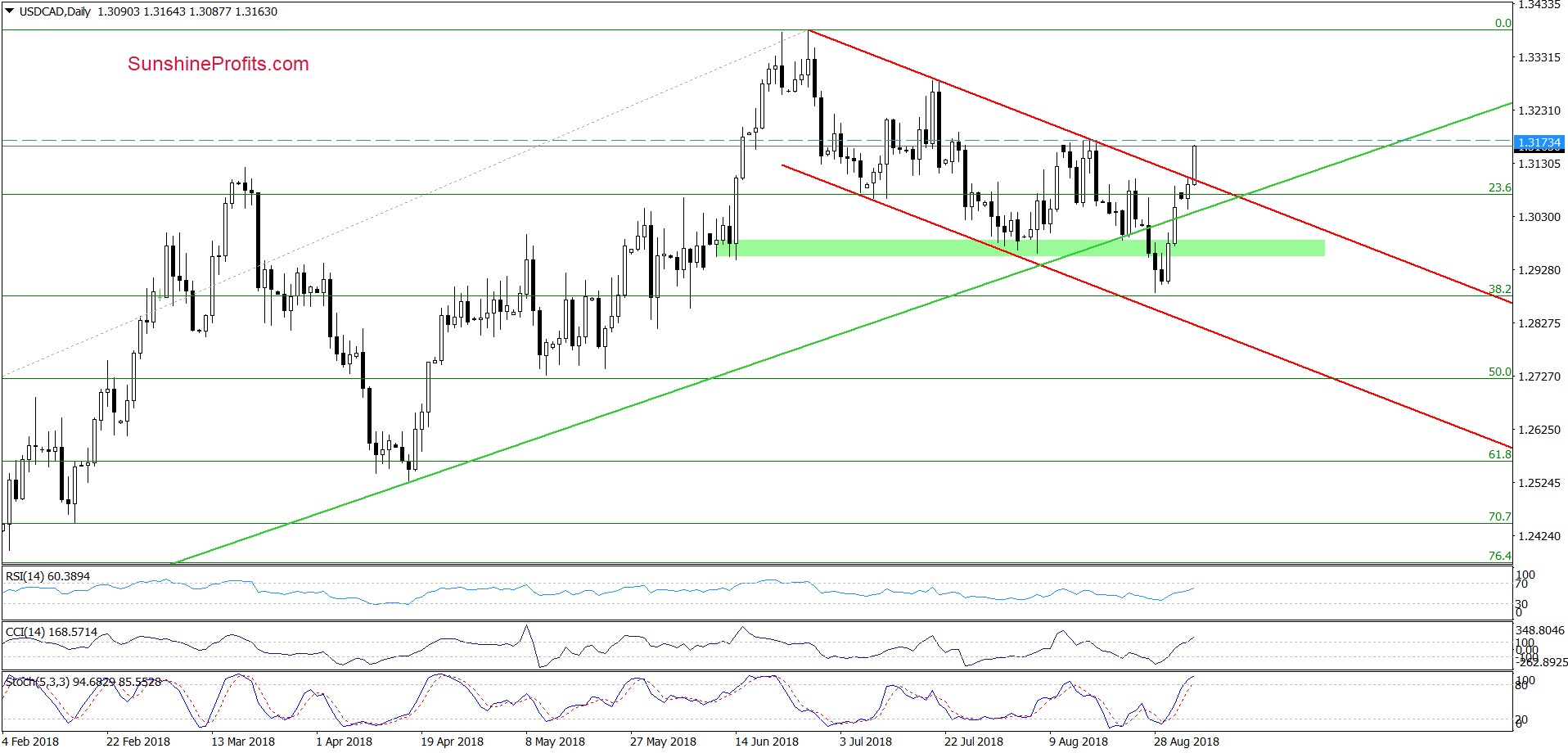 USD/CAD - daily chart