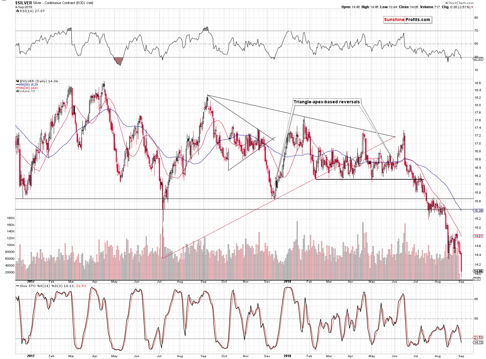 Silver - Continuous Contract