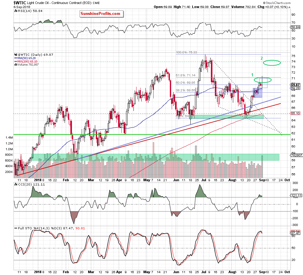 Light Crude Oil - Continuous Contract Daily