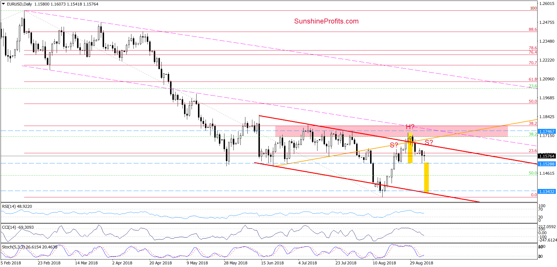 EUR/USD - daily chart