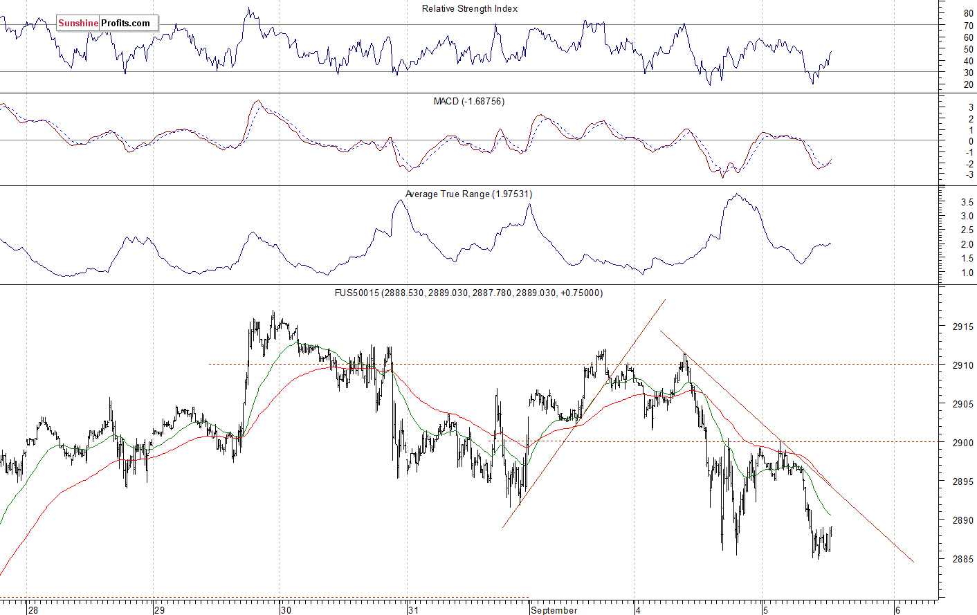 S&P 500 futures contract - S&P 500 index chart