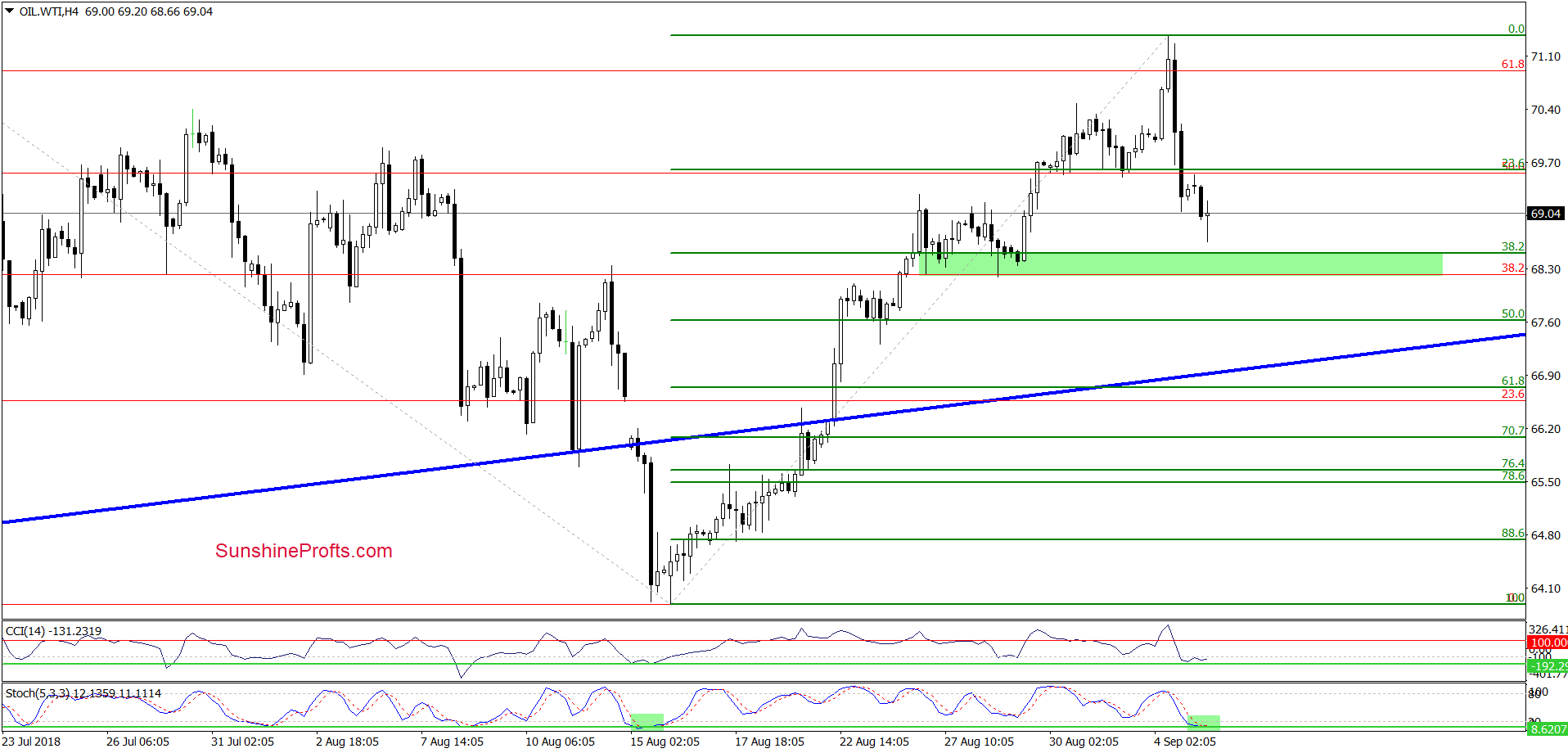 Light Crude Oil - 4-hour Chart