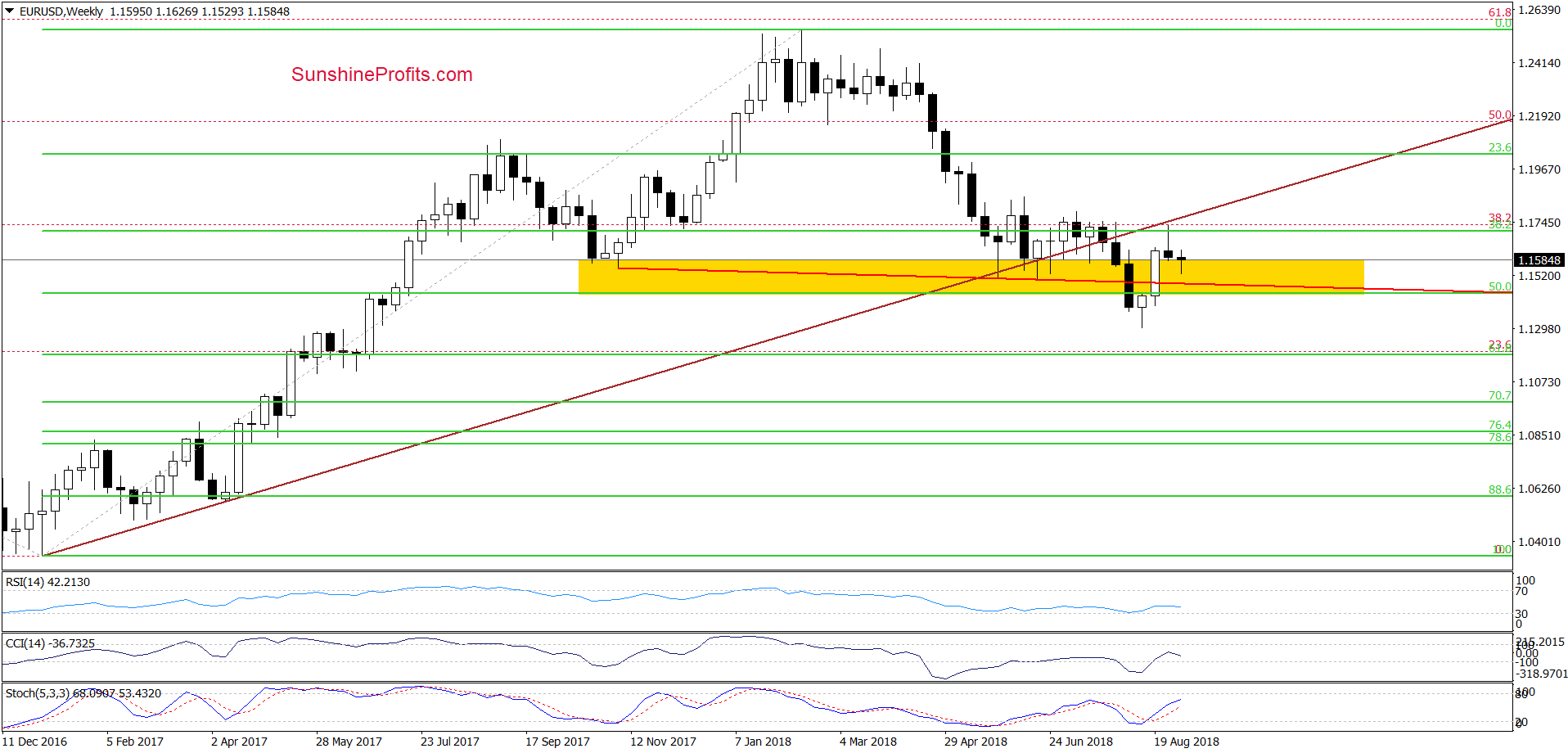 EUR/USD - weekly chart