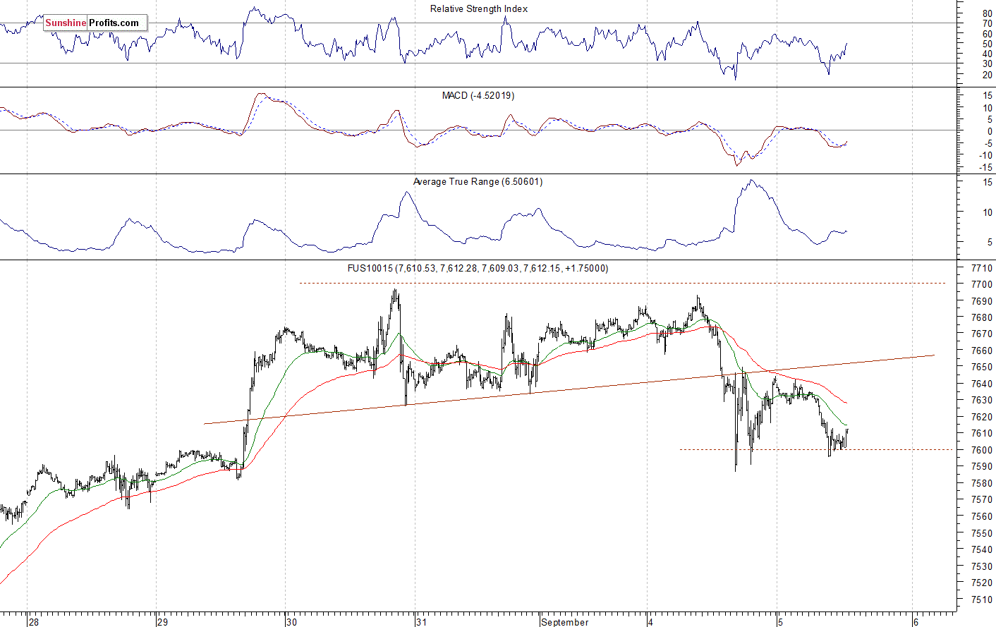 Nasdaq 100 futures contract - Nasdaq 100 index chart