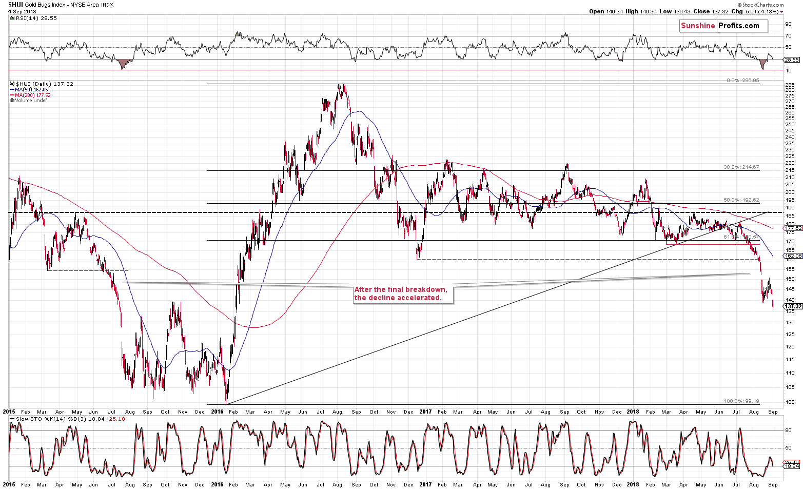 Gold Bugs Index