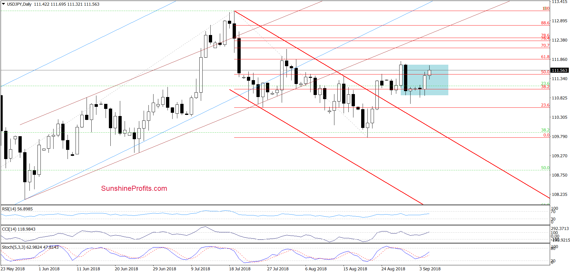 USD/JPY - daily chart