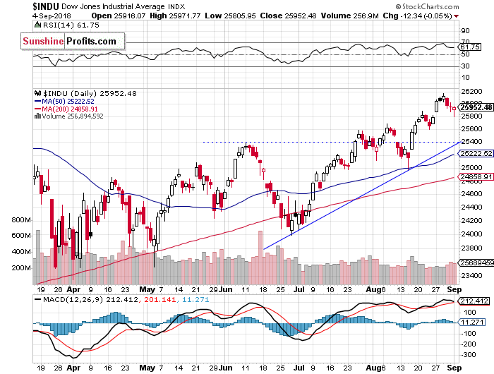 Daily DJIA index chart - DJIA, Blue-Chip Index