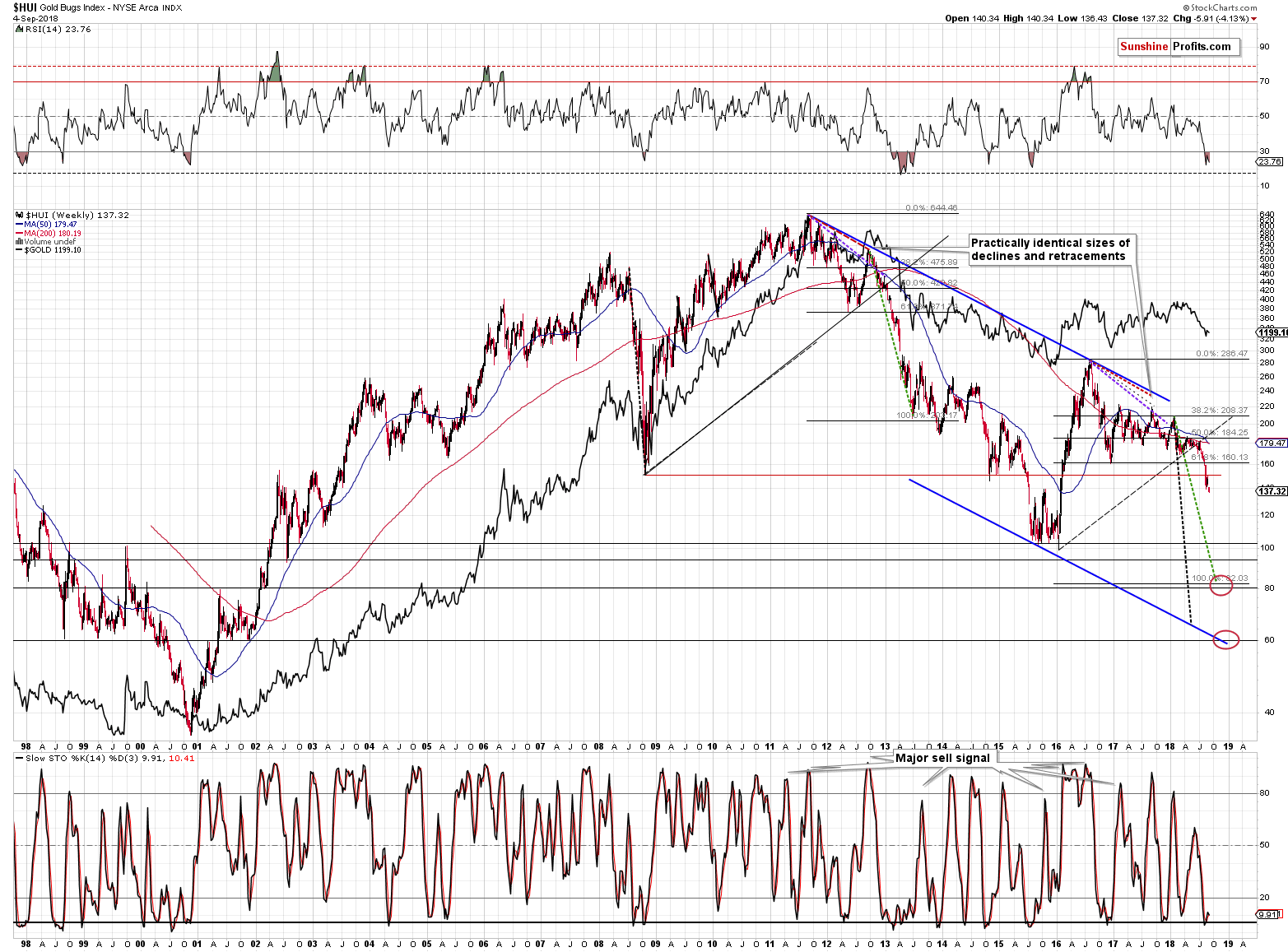 Gold Bugs Index