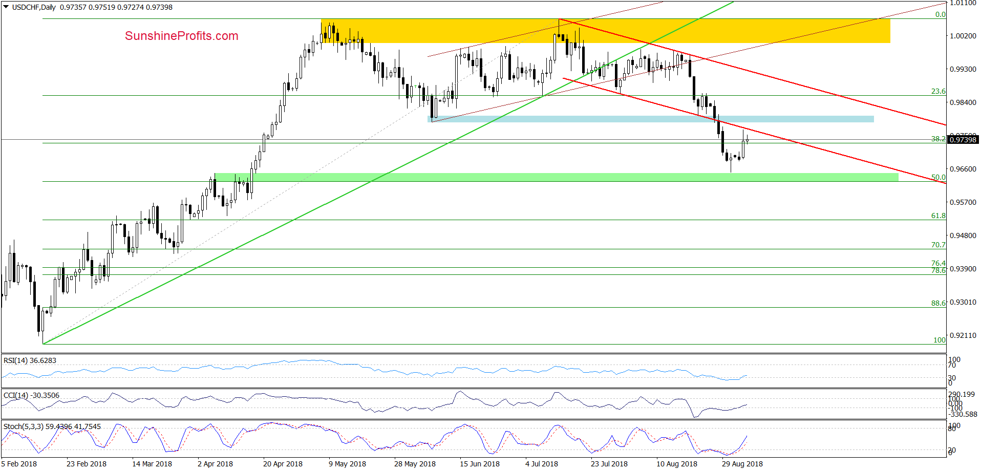 USD/CHF - daily chart