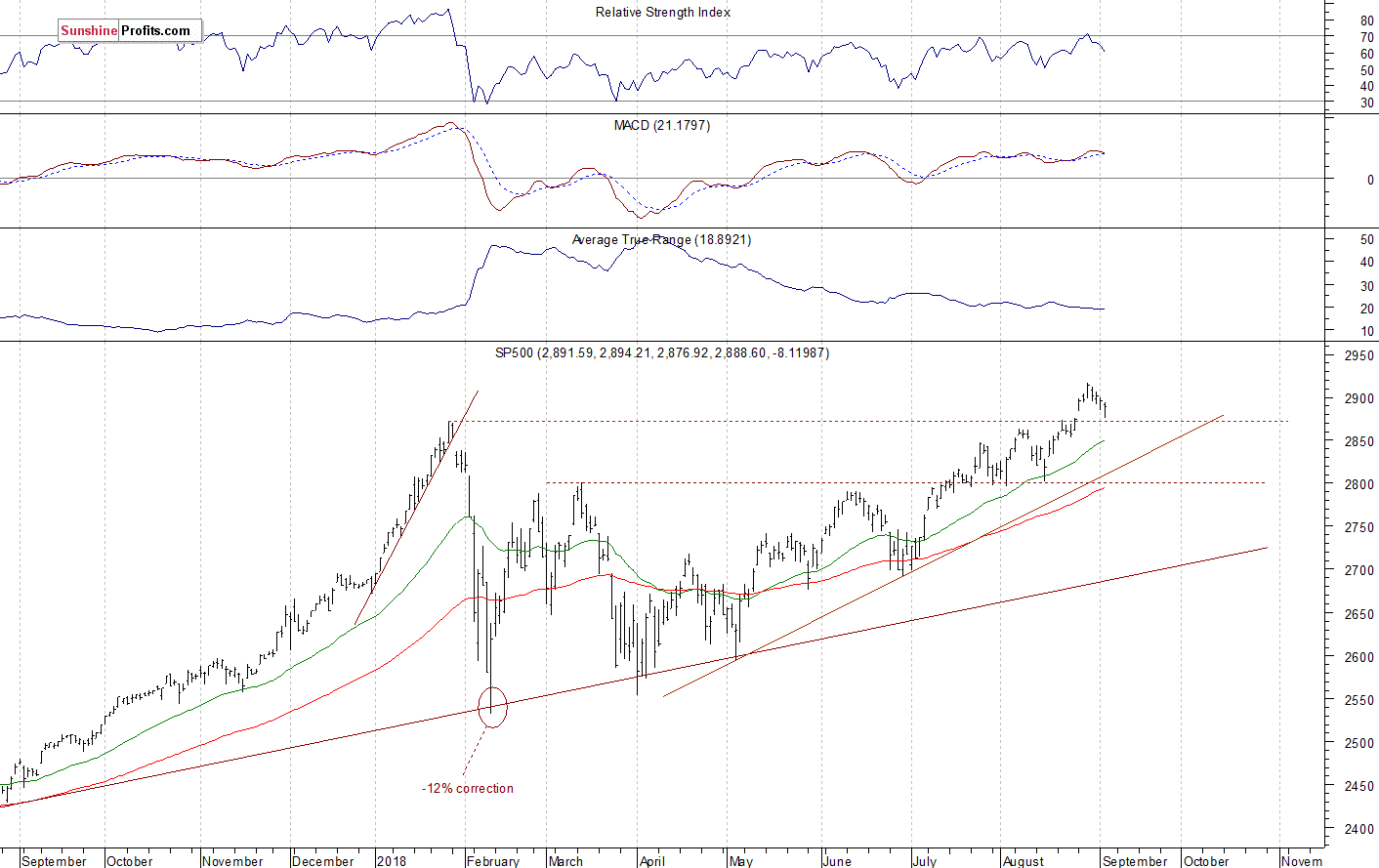 Daily S&P 500 index chart - SPX, Large Cap Index