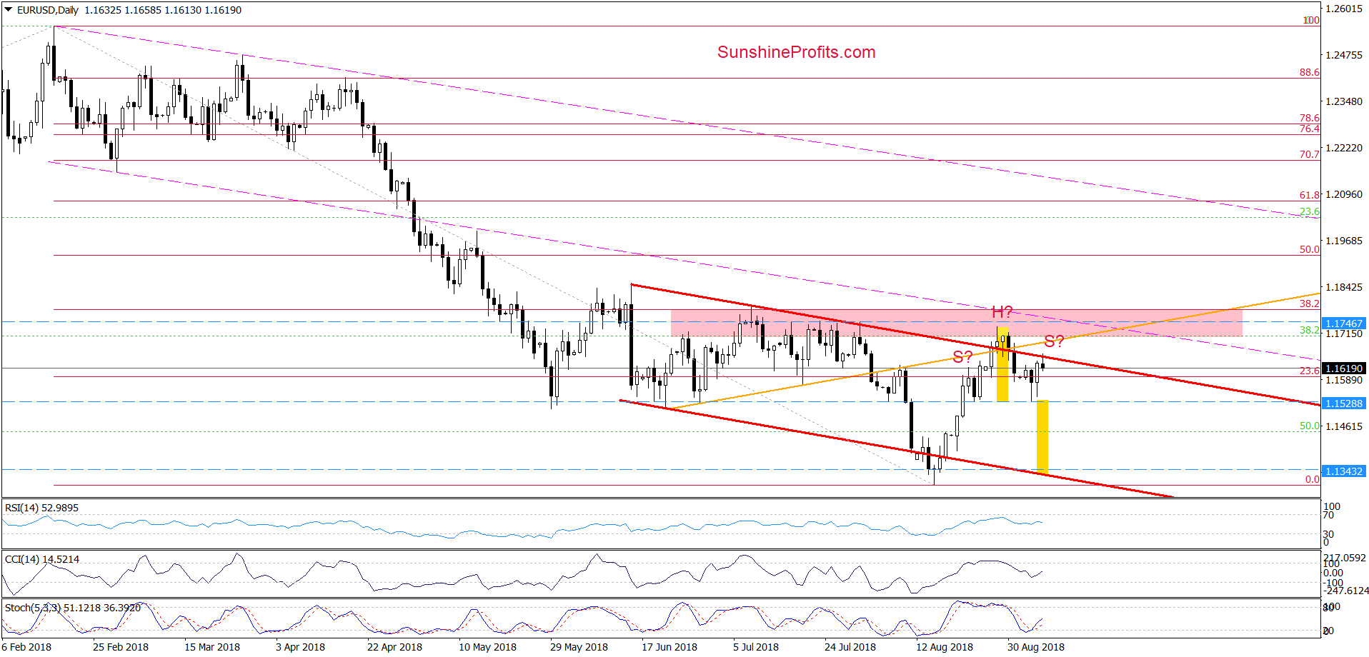 EUR/USD - daily chart