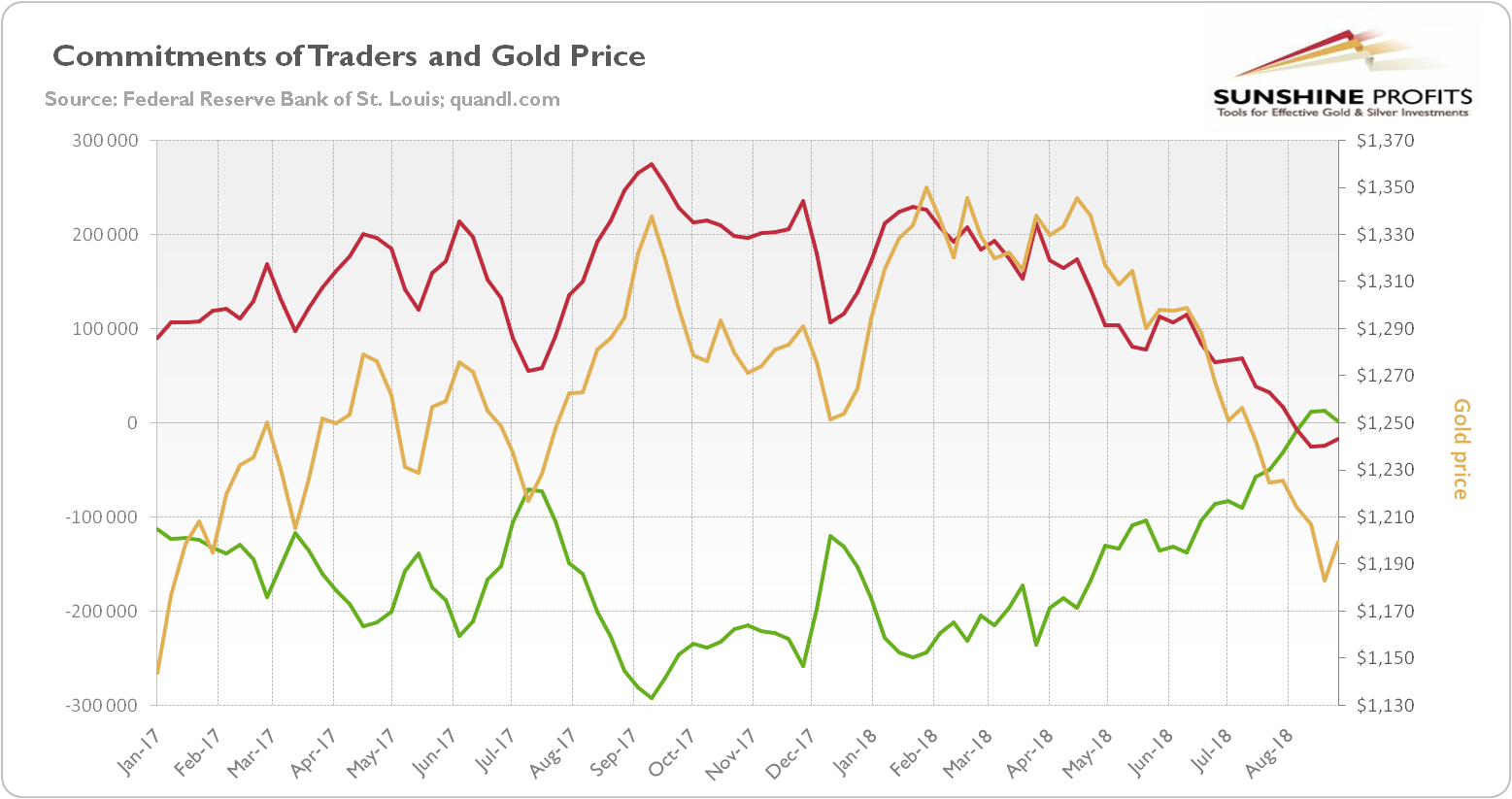 Gold prices (yellow line, right axis, London P.M. fixing, in $), net position of commercials (green line, left axis) and net position of non-commercials (red line, left axis)