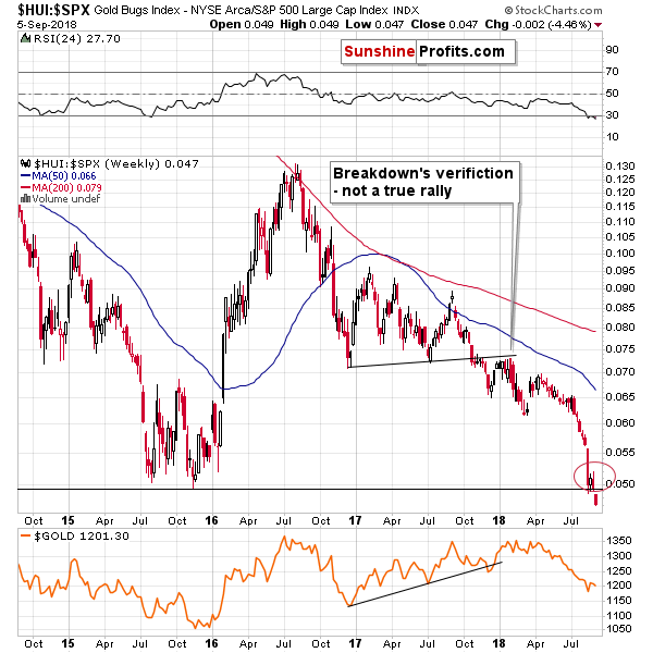 Gold Bugs Index/ S&P 500 Large Cap Index