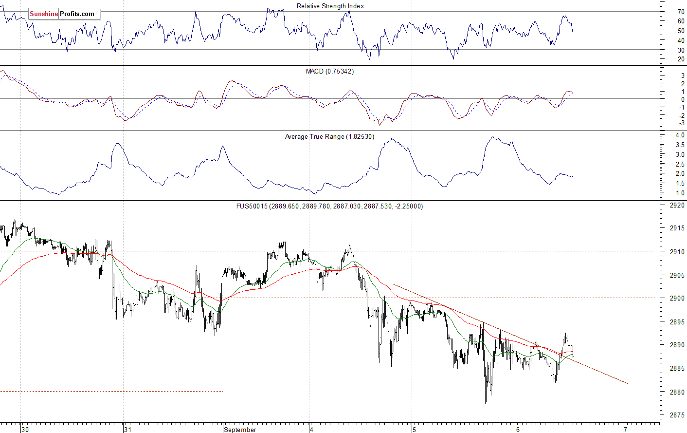 S&P 500 futures contract - S&P 500 index chart