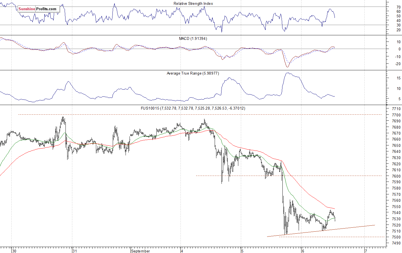 Nasdaq 100 futures contract - Nasdaq 100 index chart