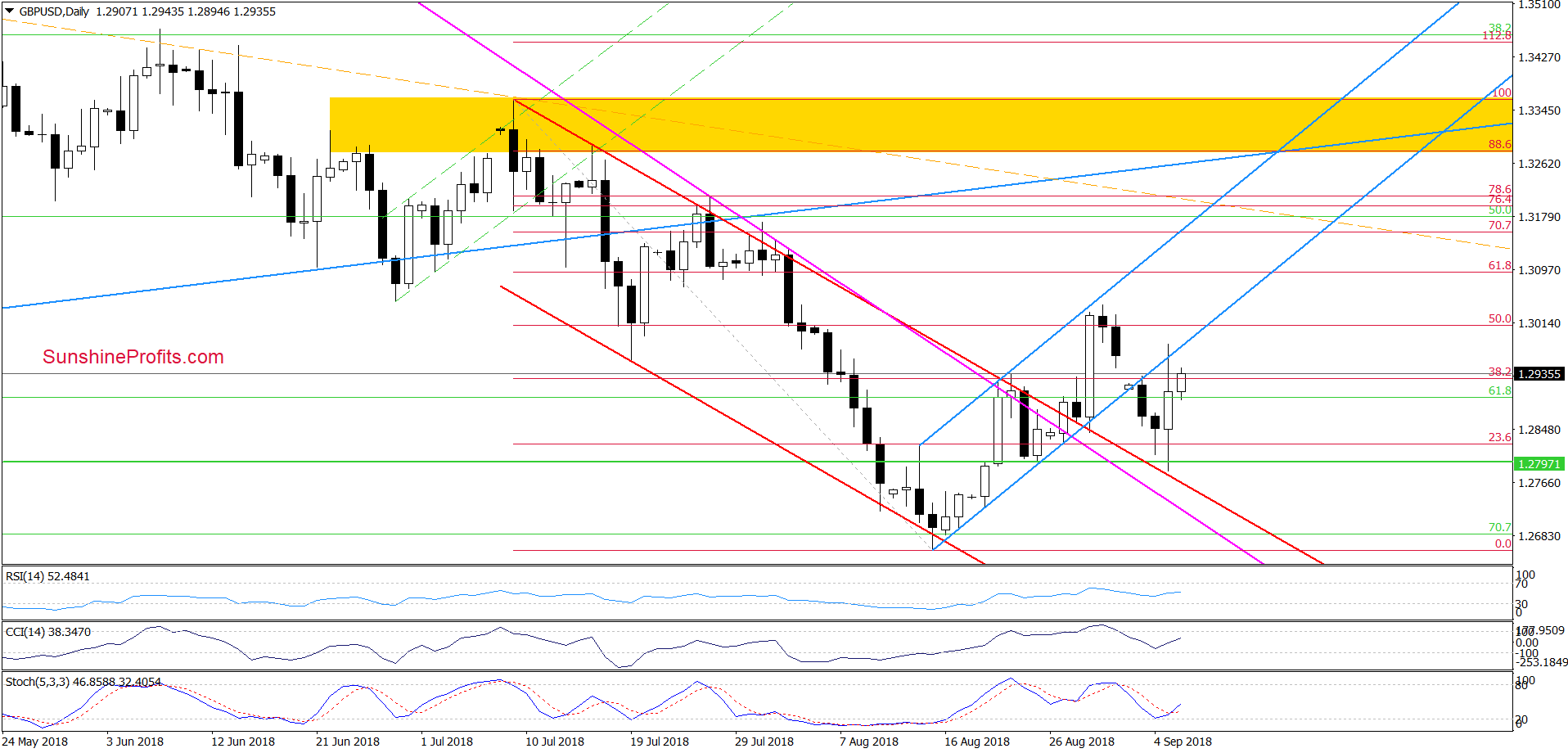 GBP/USD - daily chart