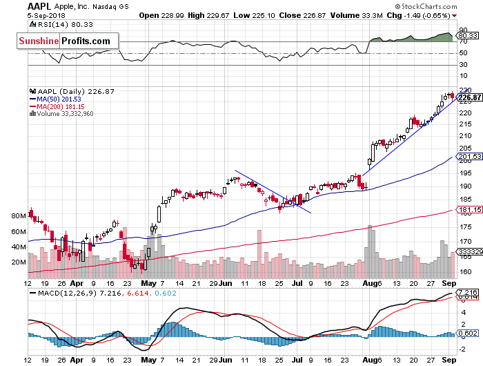 Daily Apple, Inc. chart - AAPL