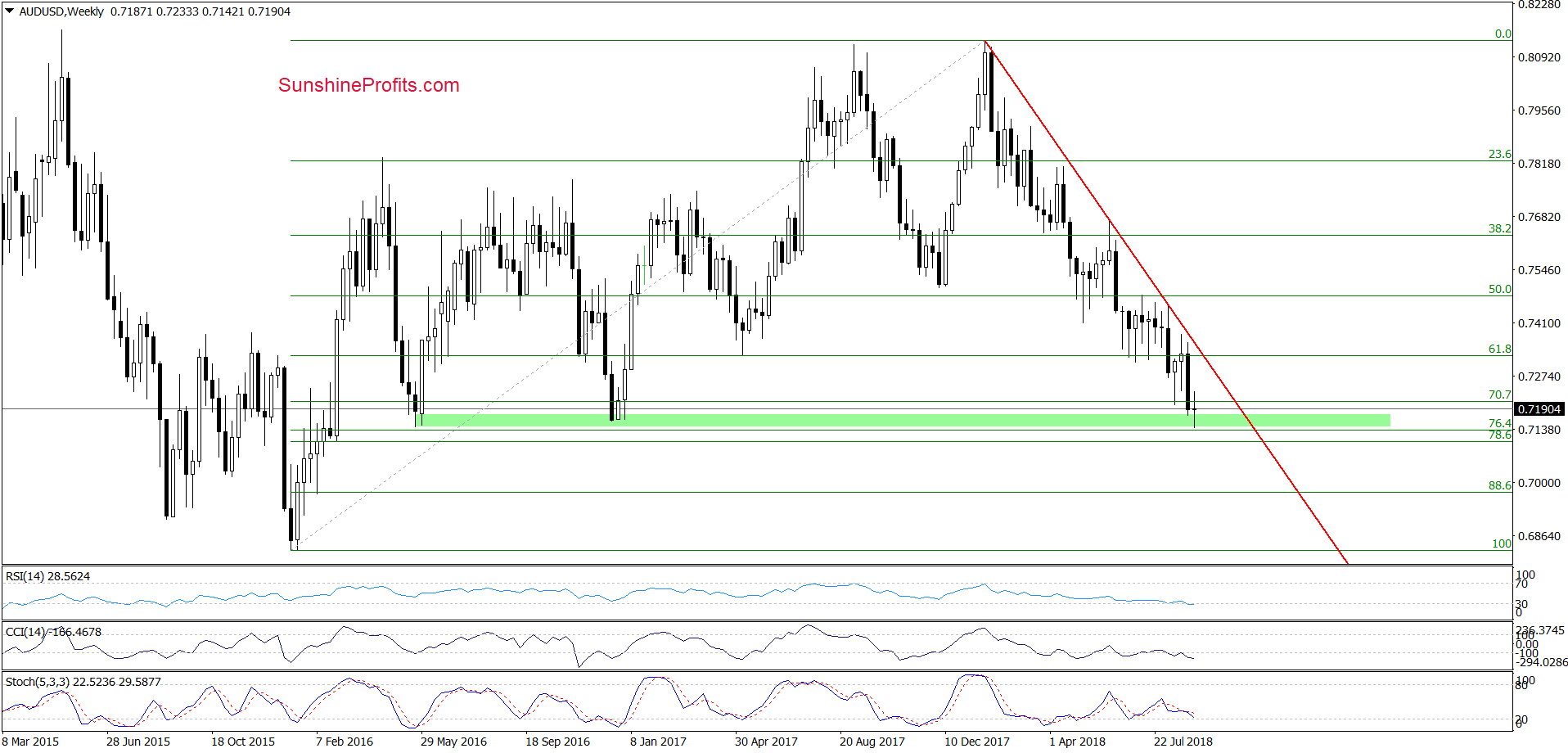 AUD/USD - weekly chart