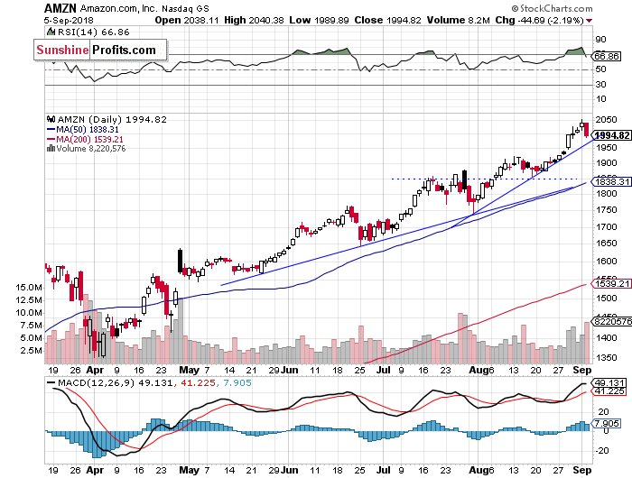 Daily Amazon.com, Inc. chart - AMZN