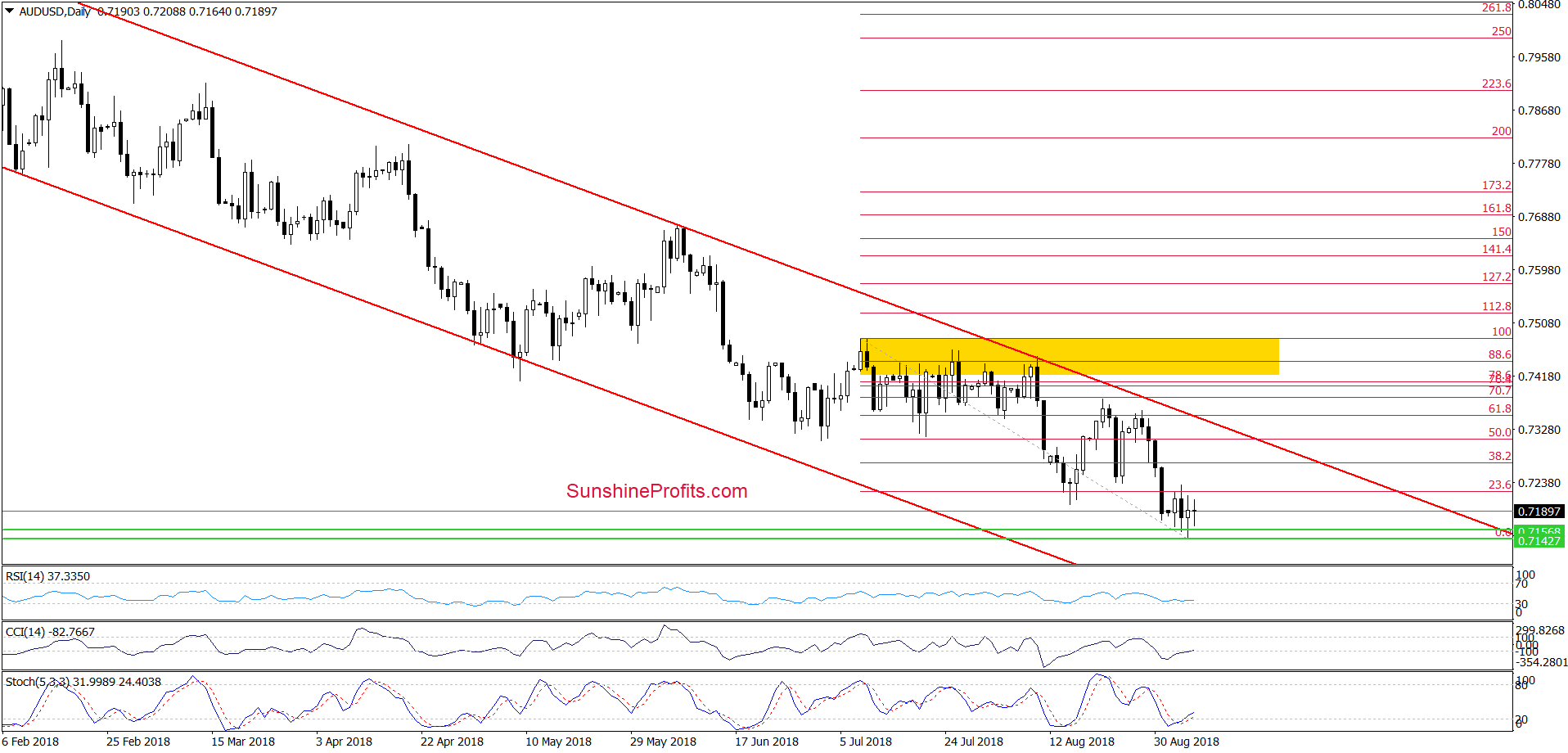 AUD/USD - daily chart