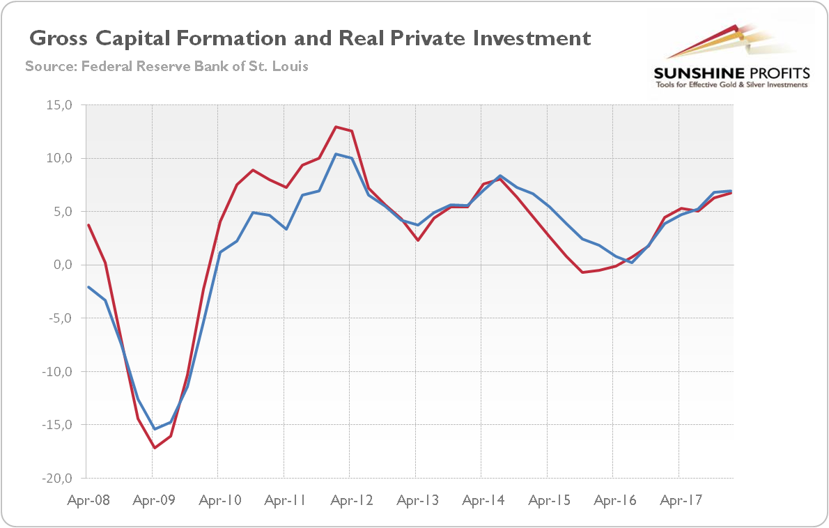 Gross capital formation and real private investment