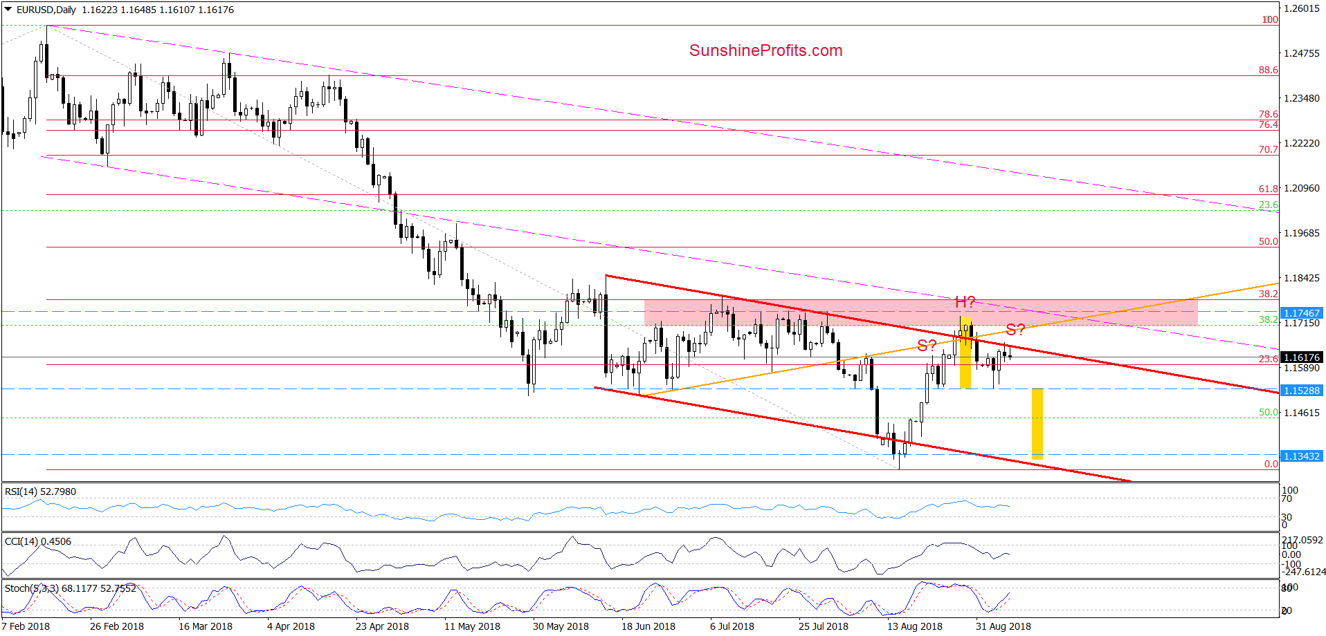 EUR/USD - daily chart