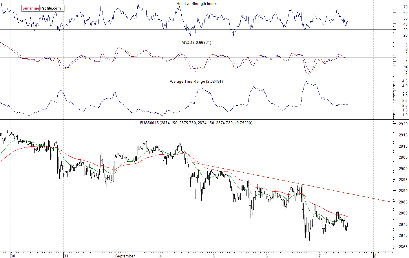 S&P 500 futures contract - S&P 500 index chart