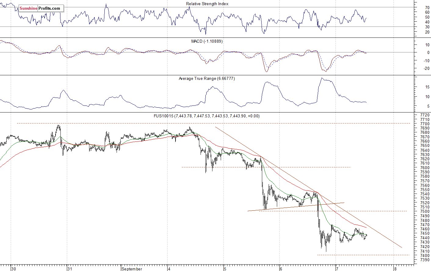 Nasdaq 100 futures contract - Nasdaq 100 index chart