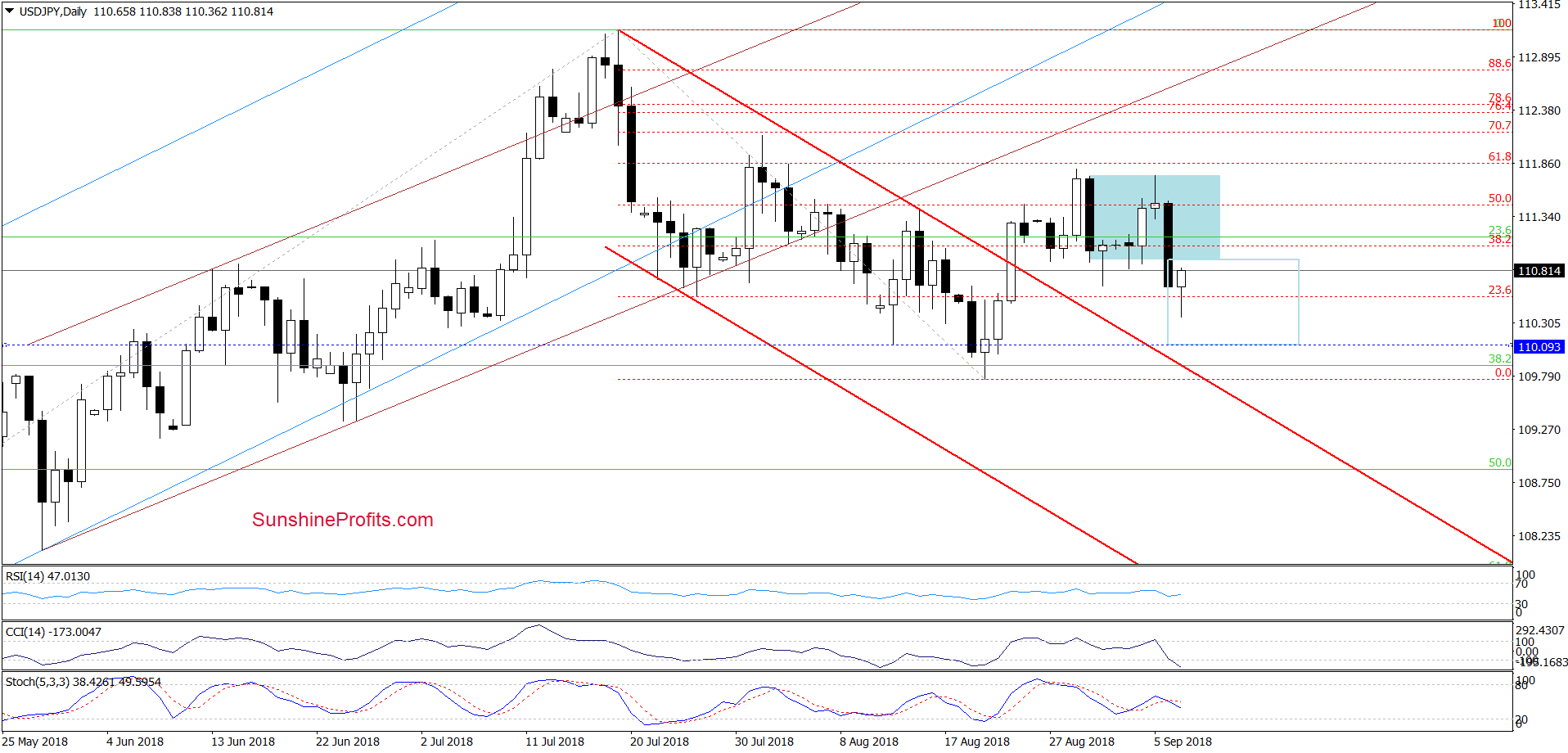 USD/JPY - daily chart