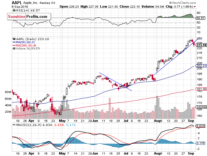 Daily Apple, Inc. chart - AAPL