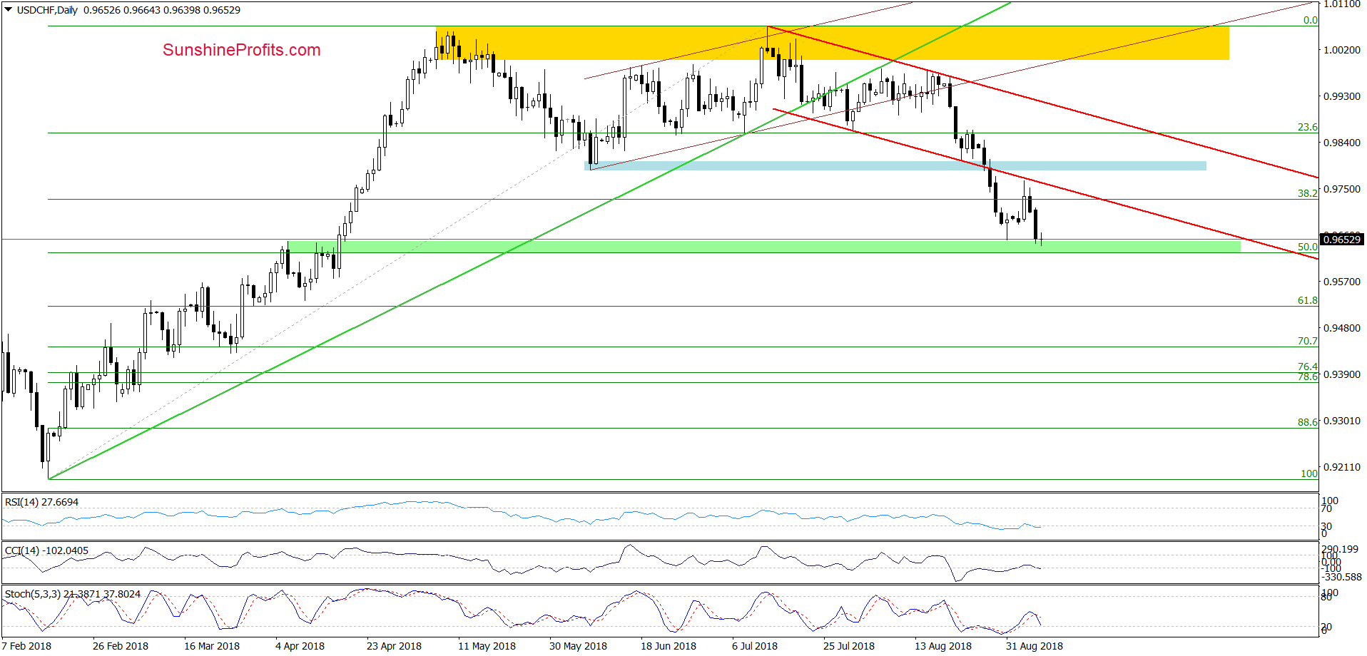 USD/CHF - daily chart