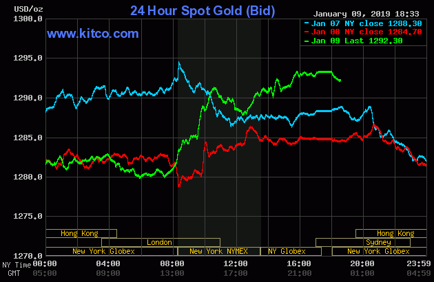 Gold prices from January 7 to January 9, 2019