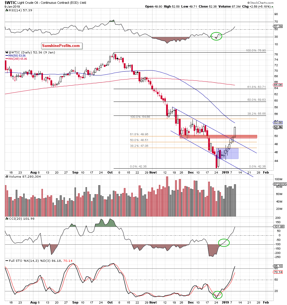 Light Crude Oil - Continuous Contract Daily