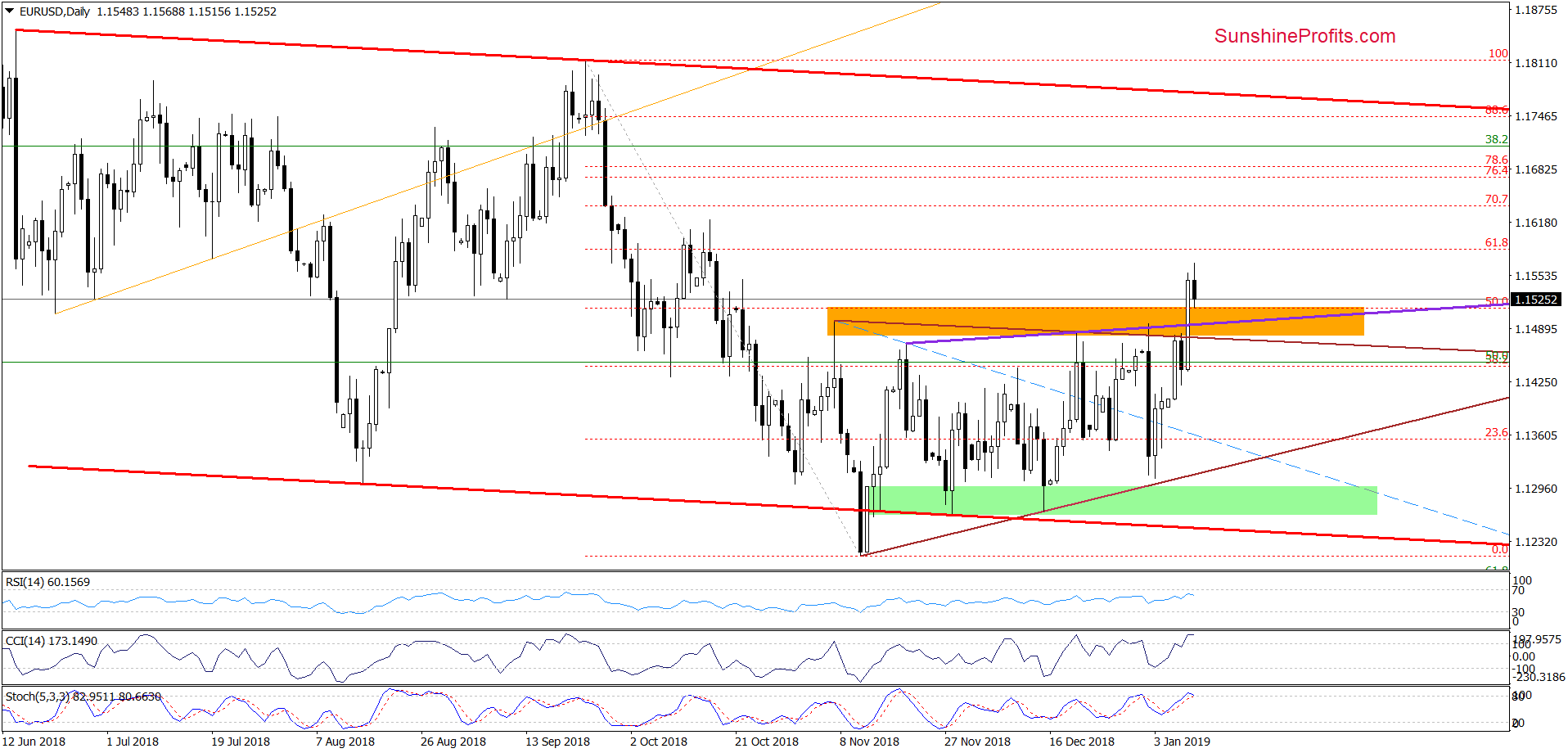 EUR/USD - daily chart