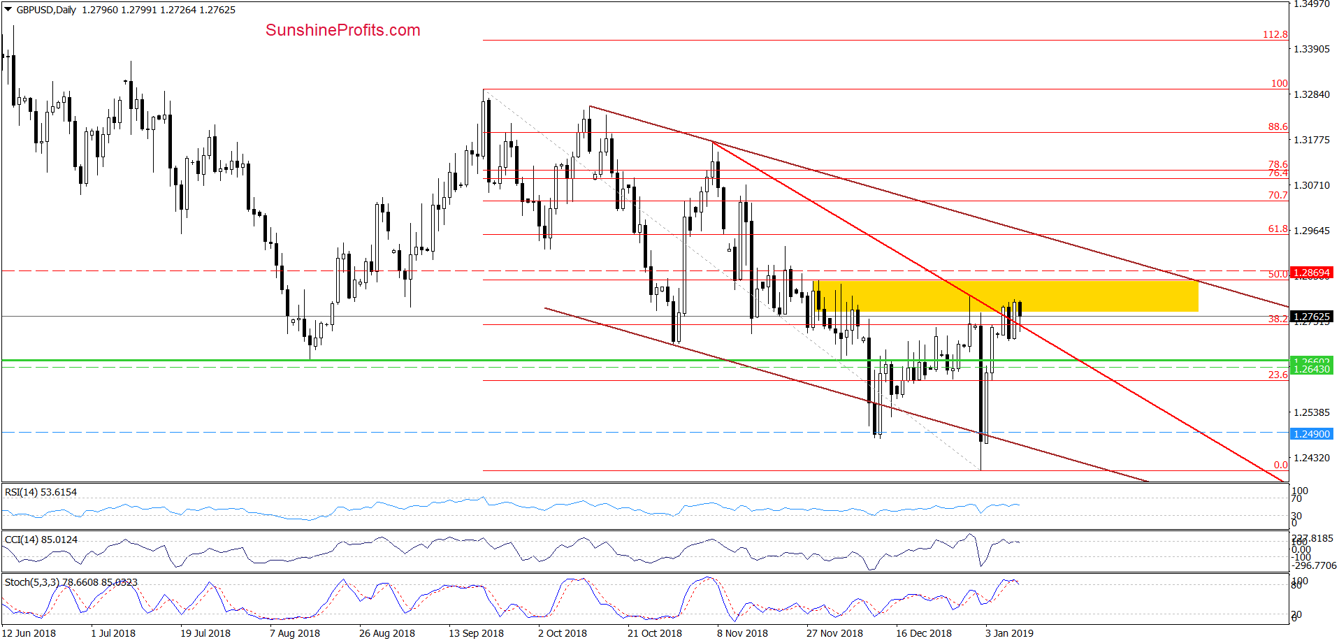 GBP/USD - daily chart