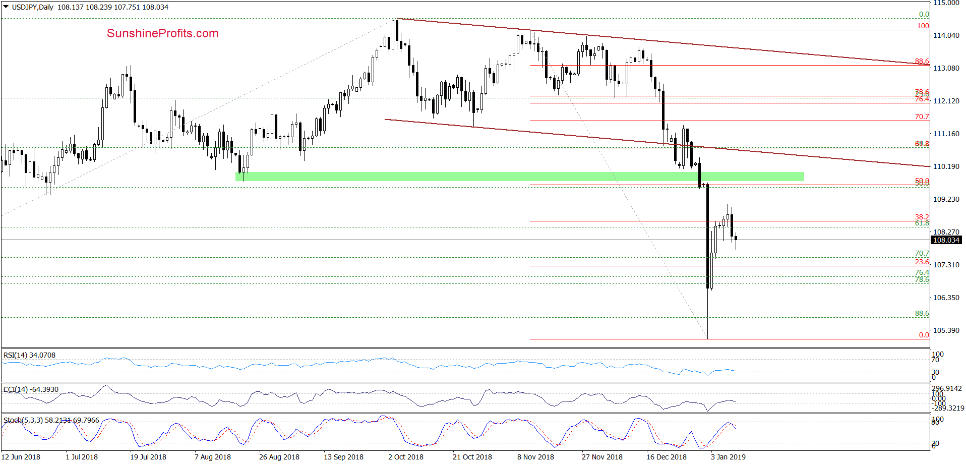 USD/JPY - daily chart