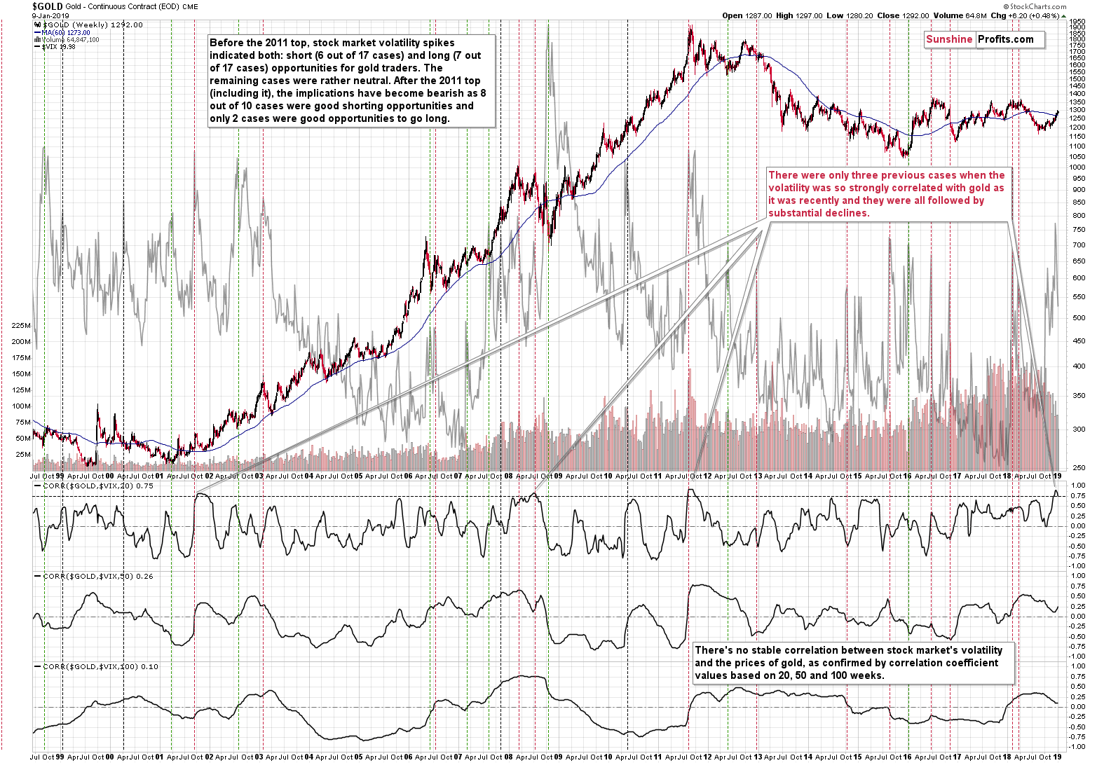 Gold - Continuous Contract