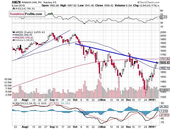 Daily Amazon.com, Inc. chart - AMZN