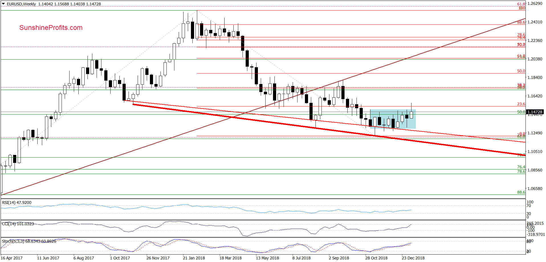 EUR/USD - weekly chart