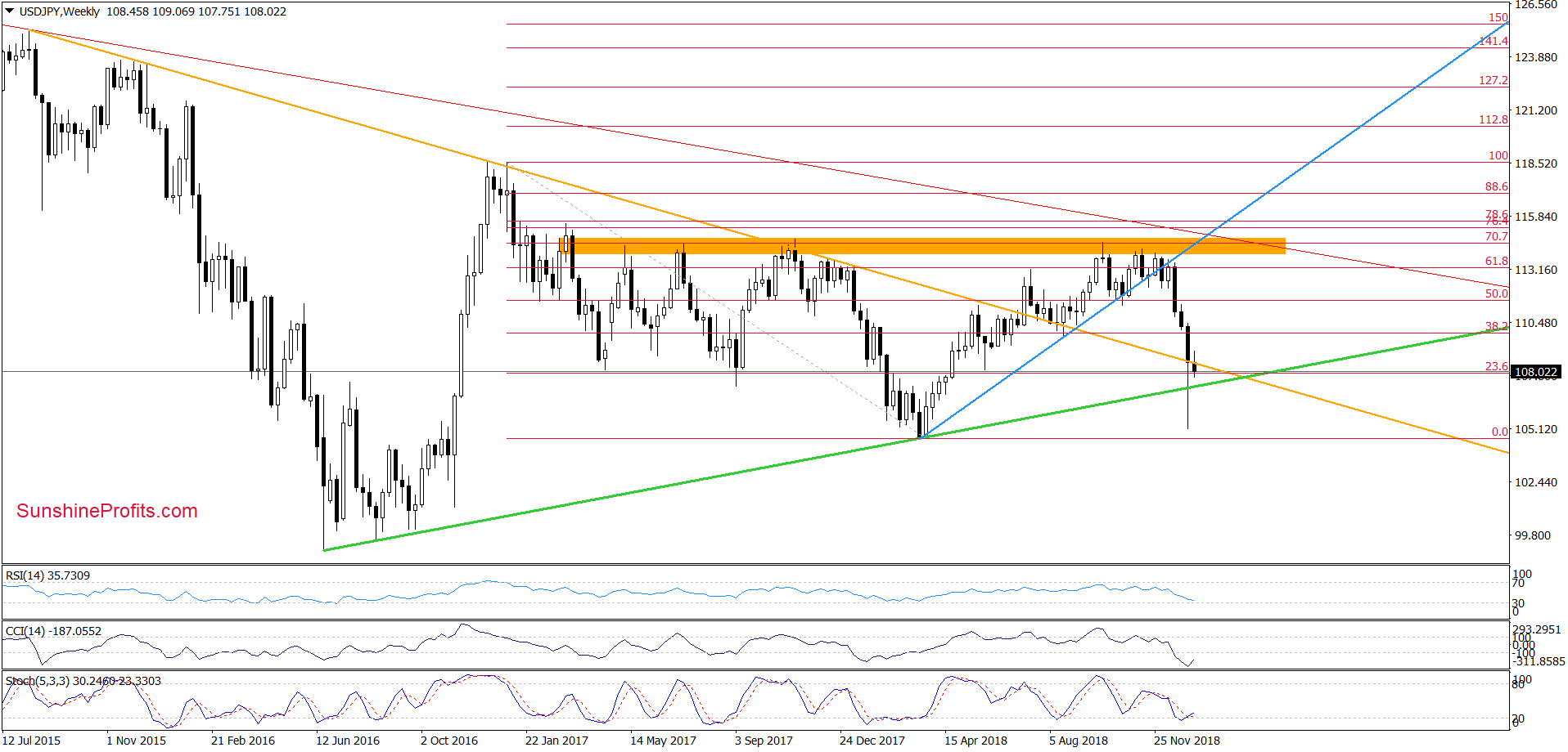 USD/JPY - weekly chart