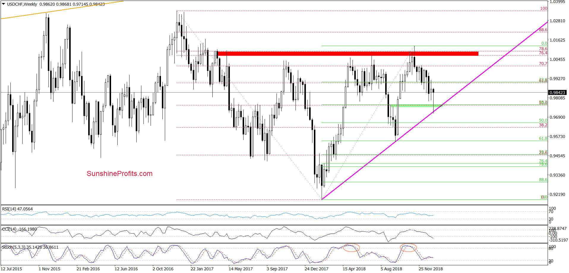 USD/CHF - weekly chart