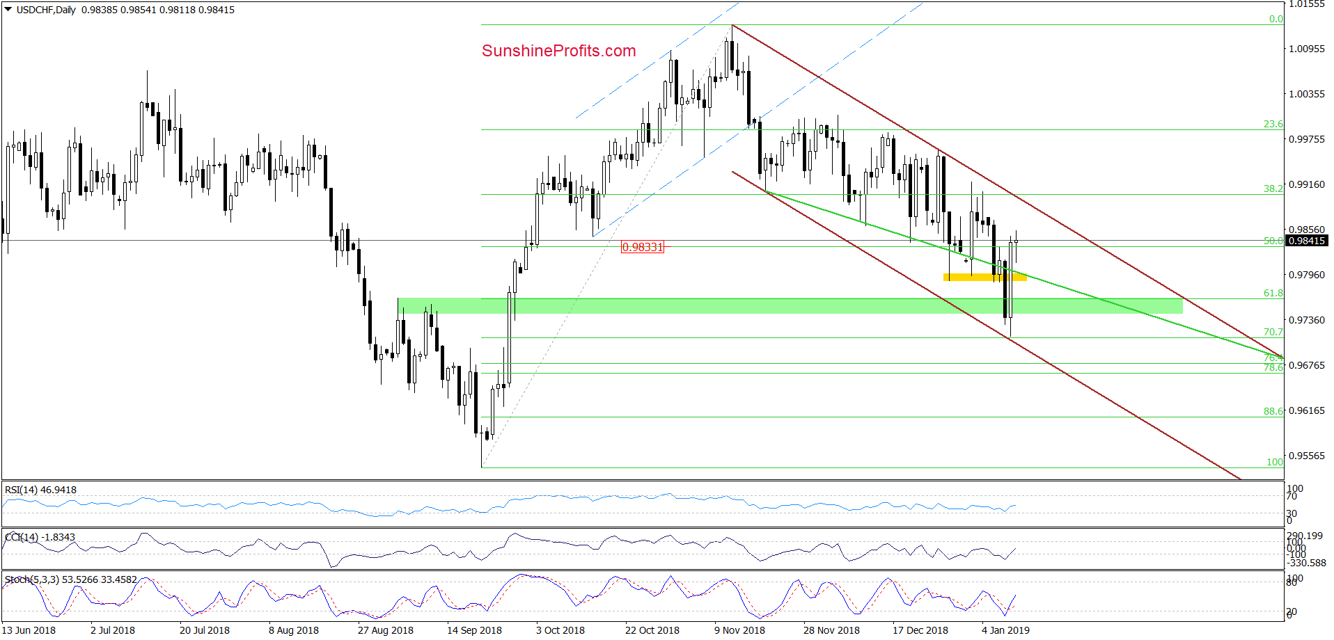 USD/CHF - daily chart