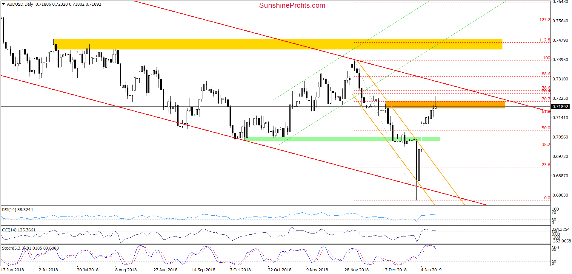 AUD/USD - daily chart