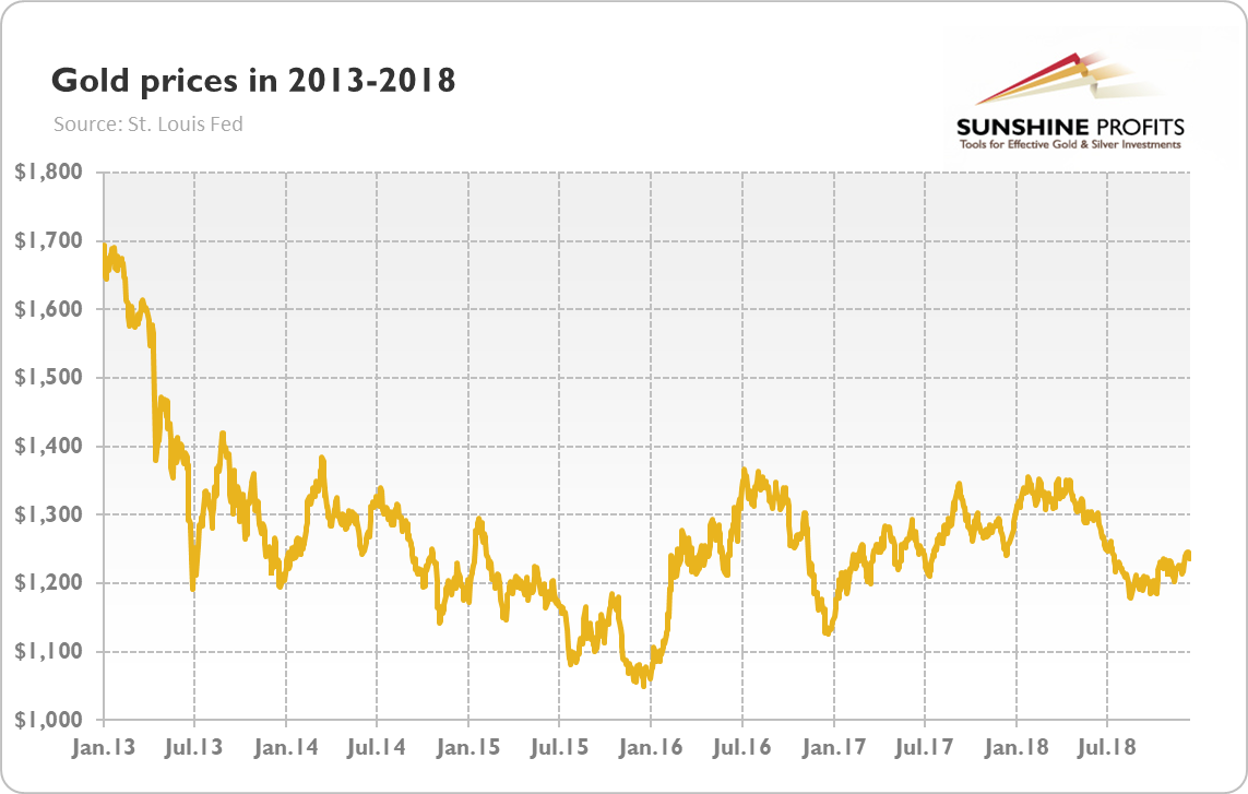 Gold prices (London P.M. Fix, in $) from 2013 to 2018