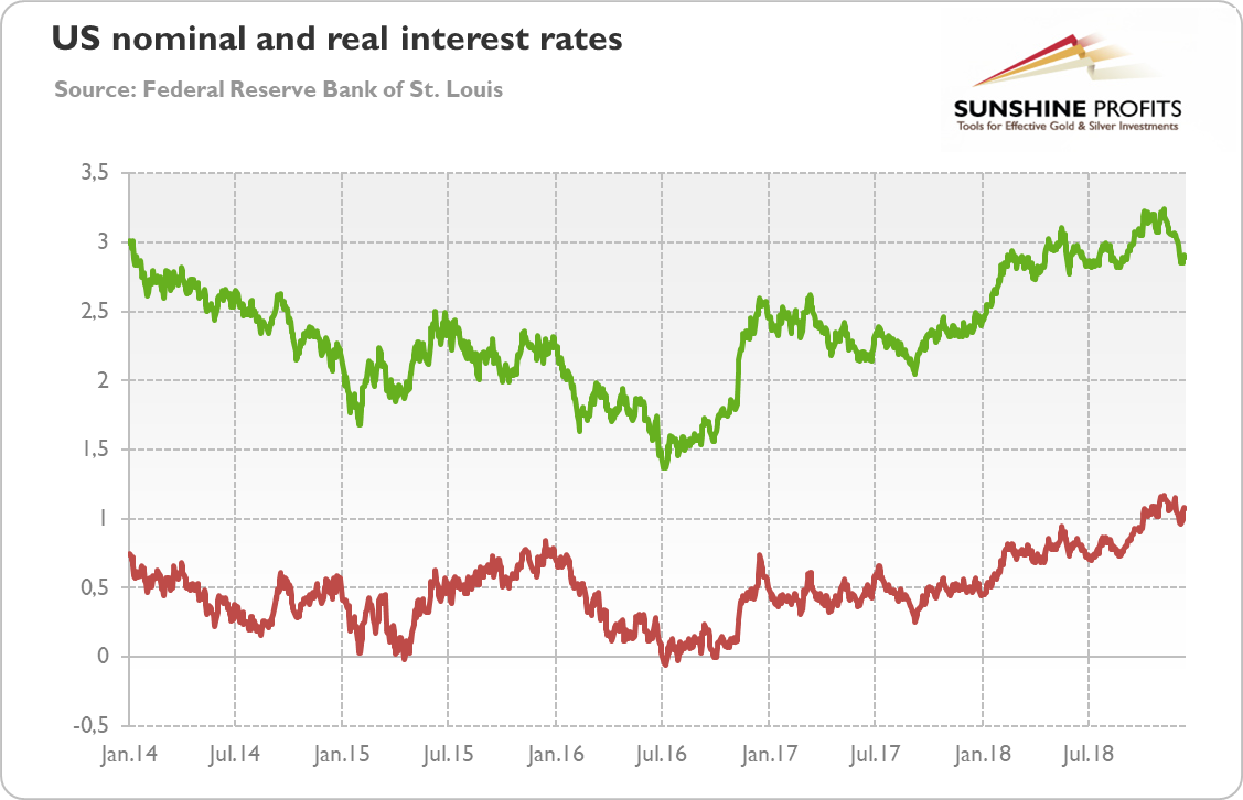 US nominal (green line) and real (red line) interest rates from January 2014 to December 2018
